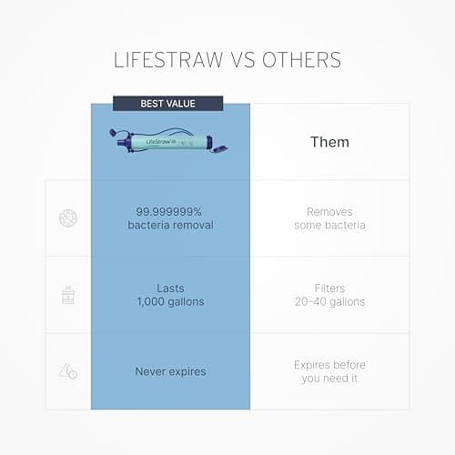 LifeStraw Personal — Water Filter for Hiking, Camping, Travel, and Emergency Preparedness, 4 Pack, Navy — view 3