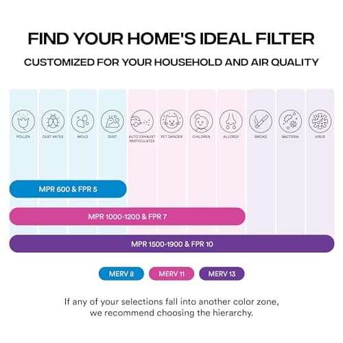 Simply 20x20x1 Air Filter, Merv 8, MPR 600, 6 Pack, Furnace Air Filter for HVAC (Actual Size: 19.75"x19.75"x0.75") DUST, Pet, & Allergy Control — view 8