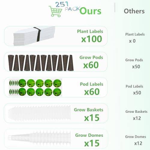 251PCS Seed Pod Kit for Aerogarden, Hydroponics Growing System for Garden Indoor, Grow Anything Kit for Hydroponics, 60 Grow Sponges, 60 Pod Labels, 15 Baskets, 15 Domes,100 Plant Labels, 1 Tweezers — view 2