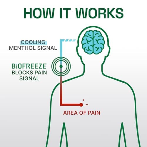 Biofreeze Professional Pain Relief Spray, Cooling Menthol, 4 FL OZ (2 pack) — view 5