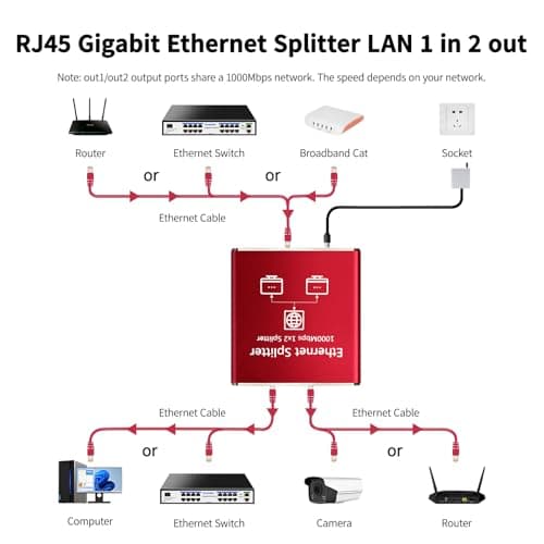 Ethernet Splitter 1 to 2 High Speed 1000Mbps, Gigabit Ethernet Splitter, LAN Splitter Dual LAN RJ45 Port Router Switch for Cat5/5e/6/7/8 Cable, IEEE 802.3 Compliant Plug and Play — view 2
