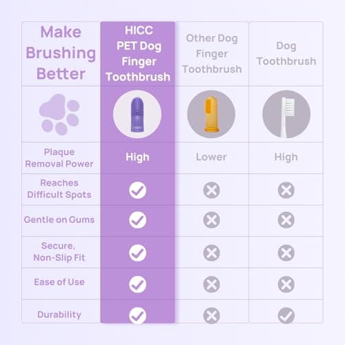 HICC PET Dog Toothbrush, Anti-Slip Dog Tooth Brushing Kit, Dog Finger Toothbrush for Plaque and Tartar Cleaning, Dog Teeth Cleaning for Medium & Large Pets, Safer & Softer Liquid Silicone, 2-Pack — view 5