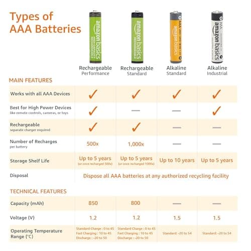 Amazon Basics AAA Long-Lasting Alkaline Batteries, 8 Count, 1.5 Volt, 10-Year Shelf Life, Leak-Proof — view 4