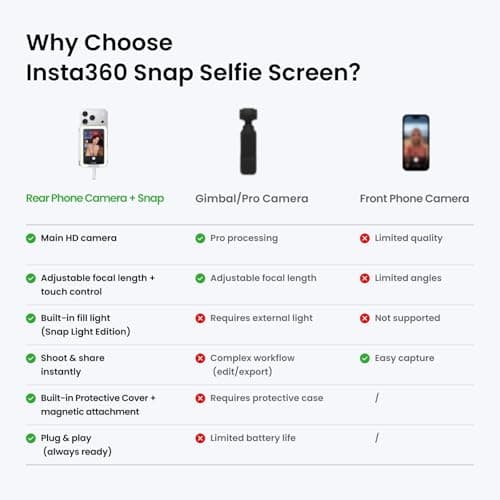 Insta360 Snap Selfie Screen - 4K Magnetic Selfie Monitor Screen for Selfie, Vlogging, Compaitble with iPhone 15/16/17 Pro, Touchscreen Control, Wired Instant Connection — view 6