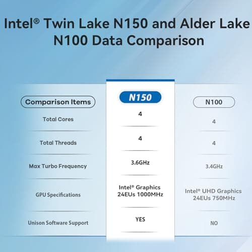 Beelink Mini S13 Mini PC,13th Intel Twin Lake-N150 (up to 3.6GHz, Upgraded N100), 16GB DDR4 500GB M.2 SSD, Mini Desktop Computer Support 4K Dual Display/USB 3.2/WiFi 6/BT 5.2 for HTPC/Office/Business — view 3