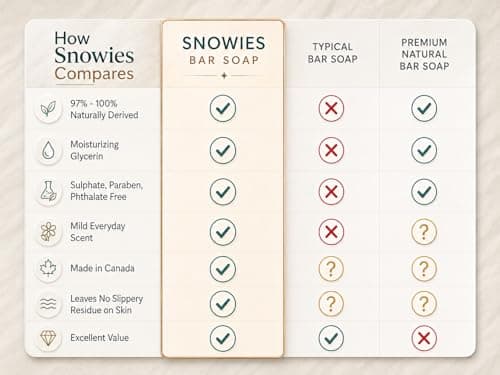 Snowies Bar Soap | Pack of 6 | Made in Canada | Mix Pack | 97% Natural, Essential Oils, Moisturizing, Glycerin, Vegan | For Men & Women | Blended Snow - 3 Scents (450 g, 75g x 6 bars) — view 4