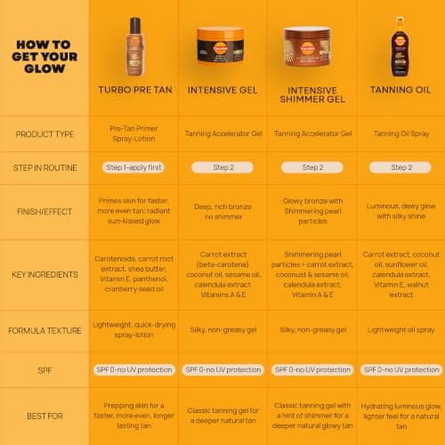 Carroten Intensive Tanning Gel | Browning Tan Accelerator | Non-Greasy, Water-Resistant with Carrot and Coconut Oil | Vitamin A & E For Moisture & Hydration | Made in Greece | 5 Fl Oz — view 8