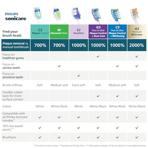 Philips Sonicare C2 Plaque Control - Genuine Replacement Electric Toothbrush Heads, White, 2 Pack, HX9022/77 — view 7