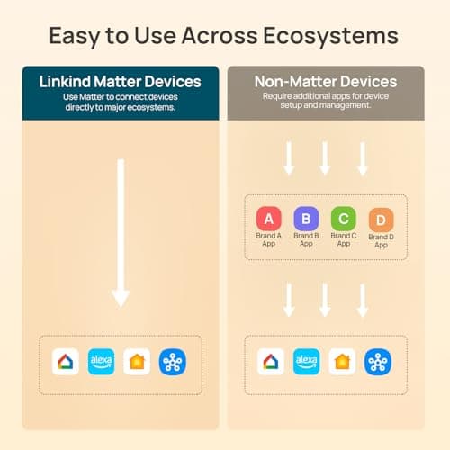 Linkind Matter Smart Light Bulb, Tunable Soft White to Daylight, Compatible with Alexa/Apple Home/Google Home/AiDot, 2.4GHz Wi-Fi Bluetooth, 800LM 60W Equivalent, A19 E26 6-Pack