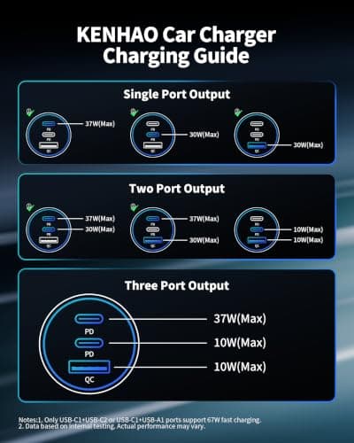 Car Charger USB C, 3 Port 67W Dual USB-C & USB-A Car Phone Charger Adapter — view 8