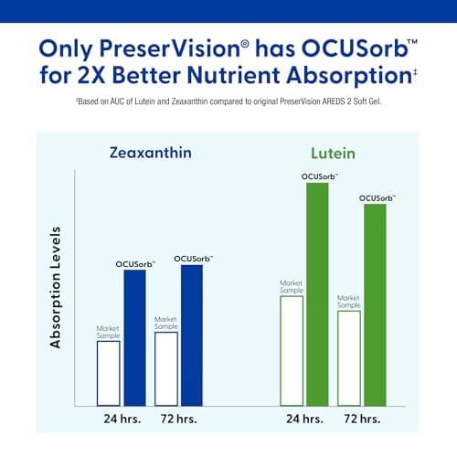 PreserVision AREDS 2 Eye Vitamins, #1 Eye Doctor Recommended Brand, Lutein and Zeaxanthin Supplement with Vitamin C, Vitamin E, Zinc, and Copper, 120 Softgels (Minigels) — view 3