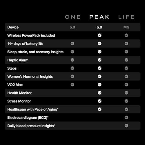 WHOOP Peak - 12 Month Membership -24/7 Activity and Sleep Tracker, Personalized Coaching, Menstrual Cycle Insights - 14+ Days Battery Life — view 2