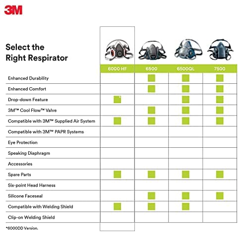 3M Half Facepiece Reusable Respirator 6200, Gases, Vapors, Dust, Paint, Cleaning, Grinding, Sawing, Sanding, Welding, Adjustable Headstraps, Bayonet Connection, Medium — view 6