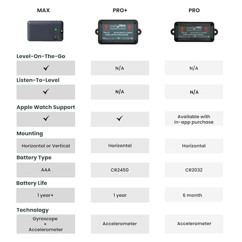 LevelMatePRO LogicBlue Technology - Wireless RV Leveling System, Bluetooth Leveler for Campers, Must-Have Accessory for Travel Trailers, Effortless Setup for Phones with App