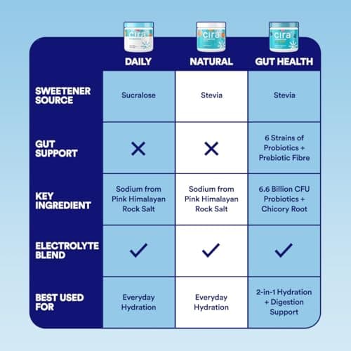 Cira Hydration Electrolytes Powder - Daily Electrolyte Powder, Sugar Free w/Himalayan Salt, Magnesium, & Potassium, Hydration Powder for Dehydration Relief & Recovery - Aloha Punch, 45 Servings — view 6