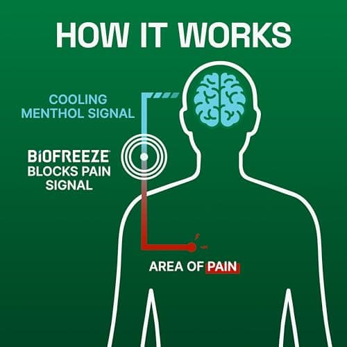 Biofreeze Pain Relief Cream for Knee, Neck, Hip, Joint, Shoulder, & Simple Backache, Arthritis Pain Reliever, Sore Muscle Relief, Cooling Menthol Pain Cream, 3 Oz — view 4