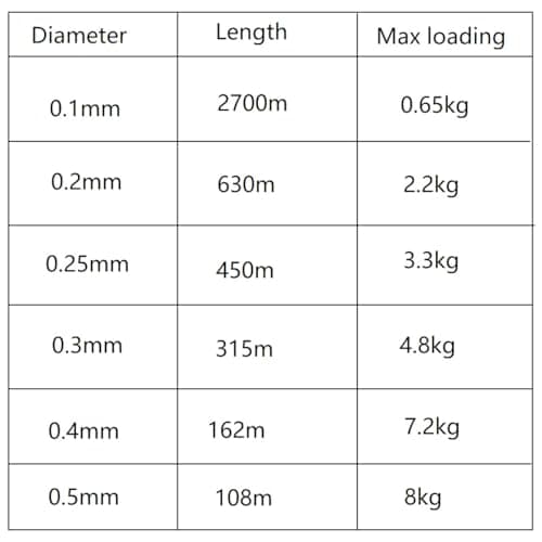 1 Roll Clear Nylon Wire, Non-Stretchy Invisible Beading Threads, 0.1/0.2/0.25/0.3/0.4/0.5mm Bracelet String Fishing Line for DIY Jewelry Making Necklace Bracelet Hanging Ornaments (0.5mm/108m) — view 2