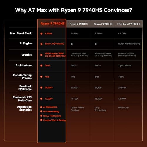 GEEKOM [2026 Edition Multitasking Mini PC A7 MAX with AMD Ryzen 9 7940HS — view 2