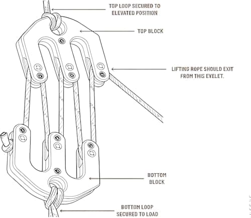 Game and Gear Hoist, Block and Tackle Pulley System, Portable Game Hoist, Nylon Block and Tackle Pulley System, Compact Game Lifting Tool for Backcountry Hunting(1PCS) — view 6