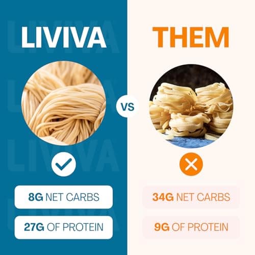 LIVIVA Low Carb High Protein Pasta – 135 g Protein per Box with Pea Protein & Konjac Flour - 8g Net Carbs, Diabetic-Friendly - Ready to Eat in 3 – 4 mins - Healthy Al Dente Pasta (4 Pack, Spaghetti) — view 2