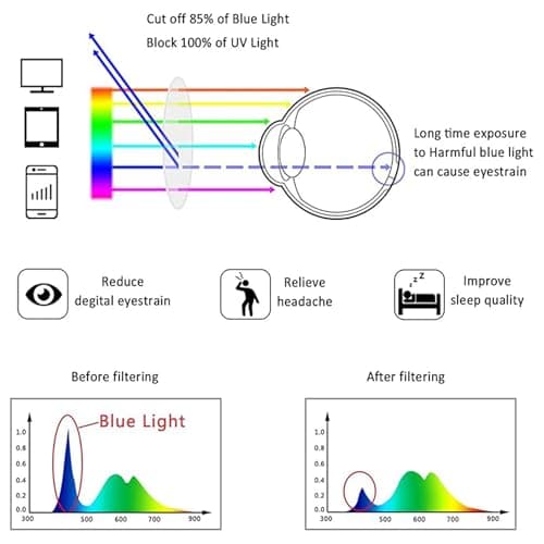 LifeArt Blue Light Blocking Reading Glasses, 4-Pack Men’s and Women’s Rectangular Frame, Anti-Reflective Lenses, +2.00 Magnification — view 3