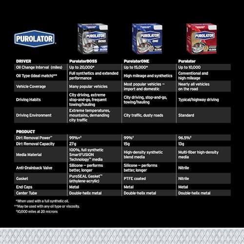 Purolator L14610 Premium Engine Protection Spin On Oil Filter Compatible With Honda CR-V, Accord, Civic, Pilot, Odyssey, HR-V, Fit, Nissan Frontier, TITAN, Xterra, Acura MDX and RDX — view 4