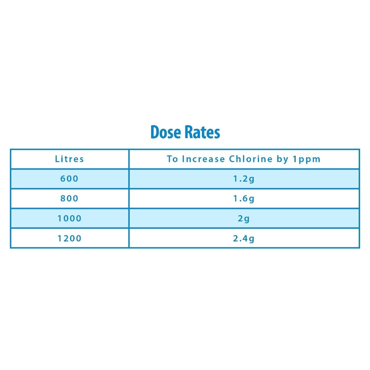 Clearwater Chlorine Granules for Hot Tub Spa and Swimming Pool Water Treatment for Rapid Disinfecting and Cleaning, 1 kg — view 5