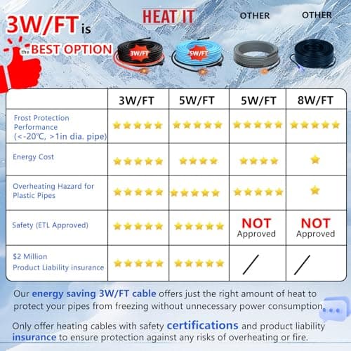 HEATIT JHSF 24ft Heating Cable for Metal and Plastic Home Supply Pipes, Keeps Water Flowing at -40°F, Self-Regulating Pipe Heat Cable for Pipe Freeze Protection, Energy-Saving, ETL Listed, 120V — view 2