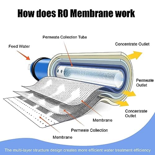 YKMGON 1812-50GPD Reverse Osmosis Membrane Kit with RO Membrane Housing,Wrench,1/4" Quick-Connect Fittings,Check Valve and Water Pipe Replacement for Under Sink Home Drinking RO Water Filter System — view 5