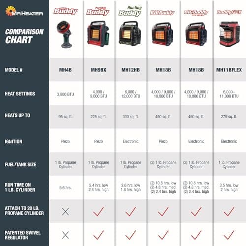 Mr. Heater 9,000 BTU Portable Buddy Radiant Propane Heater — view 5