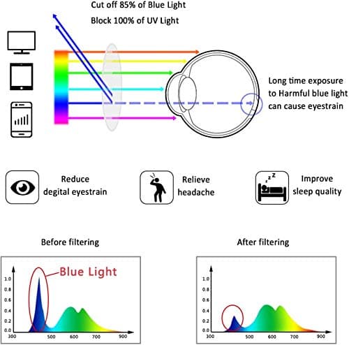 LifeArt Blue Light Blocking Reading Glasses, 4-Pack Men’s and Women’s Rectangular Frame, Anti-Reflective Lenses, +1.50 Magnification — view 2