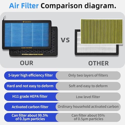 CYBERBEANS Air Conditional Replacement with Activated Carbon for Tesla Model 3 Model Y HEPA Cabin Air Filter Accessories 2016-2024/2025/2026 Upgraded Version(2 Pack) — view 4