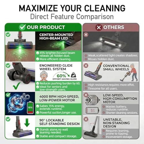 Upgrade Anti-Tangle Replacement Head for Dyson: V7 V8 V10 V11 V15 Motorized Vacuum Head with Green LED and Engineered Wheel - 60% Effortless Glide for Carpet & Hard Floor — view 2