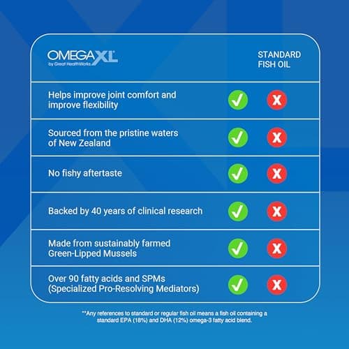 OmegaXL Joint Support Supplement, for Relief - Natural Muscle Support, Green Lipped Mussel Oil, Soft Gel Pills, Drug-Free, 60 Count — view 4