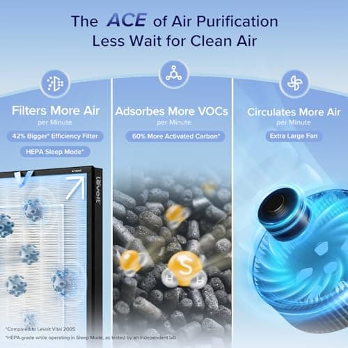 Levoit Air Purifiers for Home Large Room with 3-Channel Air Quality Monitor, Washable Pre-Filter, AHAM VERIFIDE, HEPA Sleep Mode for Pet, Allergy, Smoke, Dust, Alexa Control, 2655 Ft², EverestAir-P — view 3