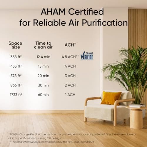LEVOIT Air Purifiers for Home Large Room Up to 1733 Ft² With HEPA Sleep Mode, AHAM VERIFIDE, Auto Mode, Air Quality Monitor, Smart WiFi, 3-in-1 Filter For Pet Allergy, Smoke, Dust, Core 400S-P, White — view 7