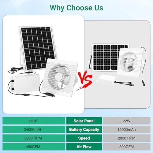 Solar Exhaust Fan with 24000mAh Battery, 25W 8" Solar Powered Fan for Run Day/Night Use, 3200 RPM High-Speed Low Noise Waterproof Ventilation Fan for Chicken Coops, Greenhouses, Garages & Sheds — view 4