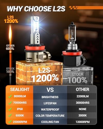 SEALIGHT 2026 Brightest H11/H8/H9/H16 LED Headlight Bulbs, 80000LM 1200% Brighter, 6500K Cool White, 1:1 Halogen Size Wireless, 3 Min Plug and Play Halogen Replacement Conversion Kit, Pack of 2 — view 2