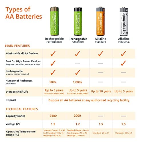 Amazon Basics 12-Pack AA Rechargeable Batteries, High-Capacity 2,400 mAh Battery, Pre-Charged, Recharge up to 400x — view 2