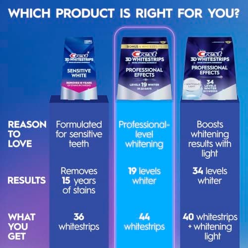 Crest Teeth Whitening Strips, Crest 3D Whitestrips Professional Effects, Enamel Safe Teeth Whitening Kit, 22 Treatments (44 Strips), Professional-Level Whitening, 19 Levels Whiter — view 6