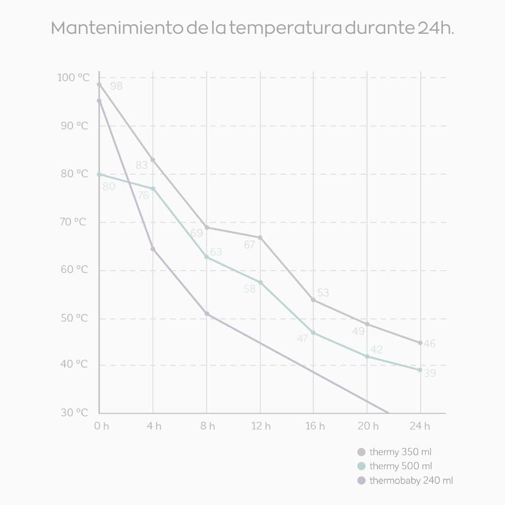 Miniland Termo Bebé para Líquidos 500 ml de Acero Inoxidable, Mantiene Temperatura más de 24h Frío y Calor, Cierre Hermético y Sistema Antigoteo | Candy — view 7