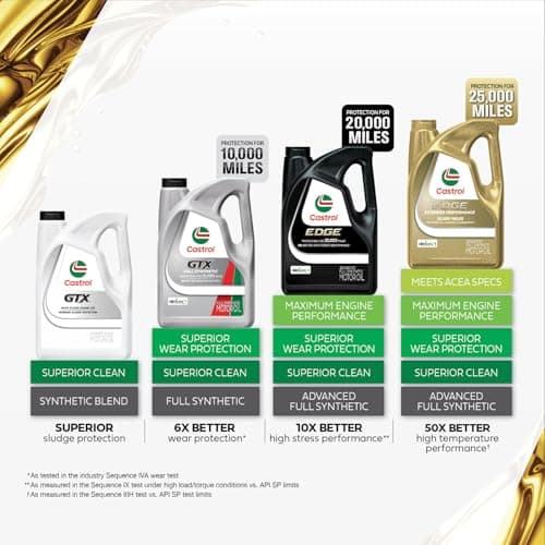 Castrol 03083 Edge 5W-20 Advanced Full Synthetic Motor Oil, 5 Quart — view 4