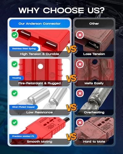 furwishlisting Anderson Connector 120A 600V Battery Quick Connect/Disconnect for 2-4 AWG Cables, Anderson Plug for Winch, Trailer, RV, Forklift (Red, 4 PCS) — view 4