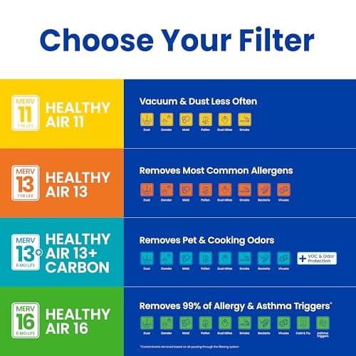 Genuine AprilAire 413 Replacement Filter for AprilAire Whole House Air Purifiers - MERV 13, Healthy Home Allergy, 16x25x4 Air Filter (Pack of 1) — view 12