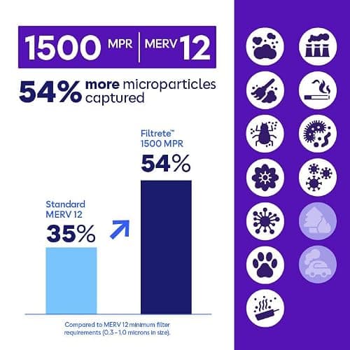 Filtrete 20x25x1 Air Filter, MERV 12, MPR 1500, Allergens, Bacteria & Viruses, 3-Month AC and Furnace Filters, Cleaner Air, Reliable Airflow, 2 HVAC Filters (Actual Size 19.62 x 24.62 x 0.78 in) — view 5