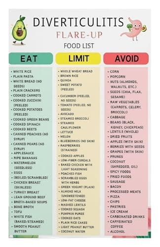 Diverticulitis Food List Diet Chart Poster Foods to Eat and Avoid During Flare Up vs Prevention High Low Fiber Guide for Digestive Health Kitchen Clinic Office Decor(Unframed,08x12inch(20x30cm))