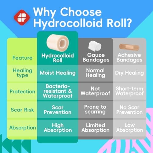 Hydrocolloid Roll for Wound Care - Cut-to-Size, Extra Large Hydrocolloid Patch Bandages with Self-Adhesive, Ultra Absorbent, Flexible & Waterproof, First Aid Kit Essential (2in*16ft) (2in*16ft) — view 3