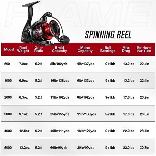 Piscifun Flame Spinning Reels, Ultralight Spinning Fishing Reel with 5.2:1 High Speed Gear Ratio, 13.2LBs Max Drag, Lightweight 9+1BB Ultra Smooth Fishing Reels, 2000 Series, Red. — view 5