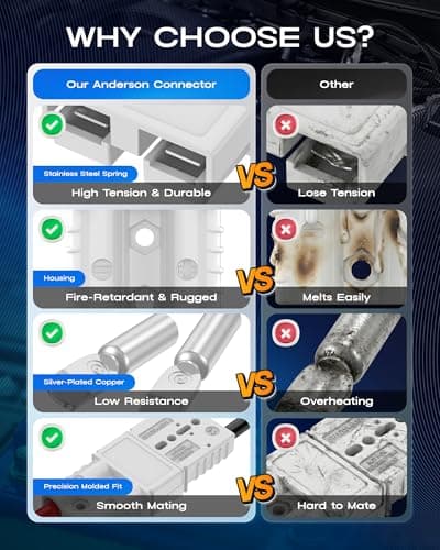 furwishlisting Anderson Connector 120A 600V Battery Quick Connect/Disconnect for 2-4 AWG Cables, Anderson Plug for Winch, Trailer, RV, Forklift (Gray, 2 PCS) — view 4