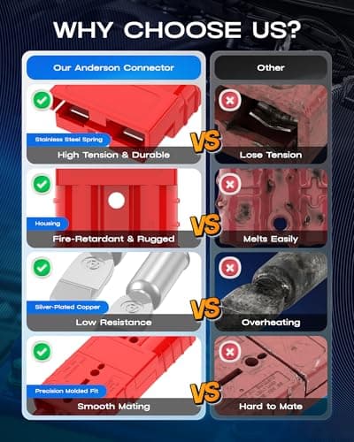 furwishlisting Anderson Connector 50A 600V Battery Quick Connect/Disconnect for 6-12 AWG Cables, Anderson Plug for Winch, Trailer, RV, Forklift (Red, 4 PCS) — view 4